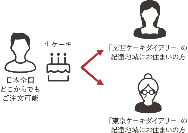 阪急のケーキ宅配とは フード 阪急百貨店公式通販 Hankyu Food