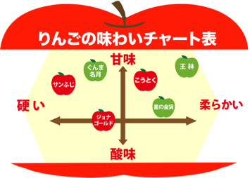 りんごの味わいチャート表