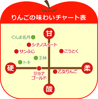 りんごの味わいチャート表