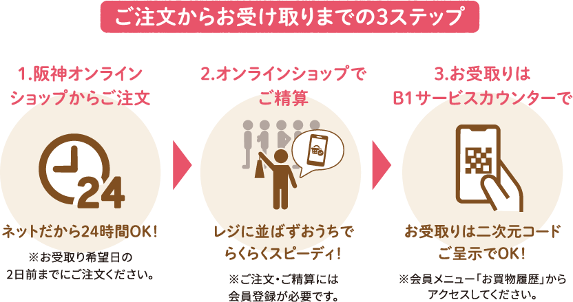 ご注文からお受け取りまでの3ステップ