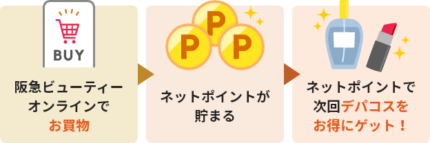 貯まったポイントは1ポイント＝1円分として使えます。