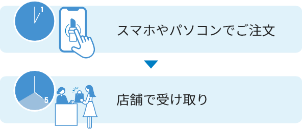 スマホやパソコンでご注文 → 店舗で受け取り