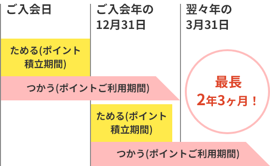 ご入会日 ためる(ポイント積立期間) つかう(ポイントご利用期間) ご入会年の12月31日 ためる(ポイント積立期間) つかう(ポイントご利用期間) 翌々年の3月31日 最長2年3ヶ月！