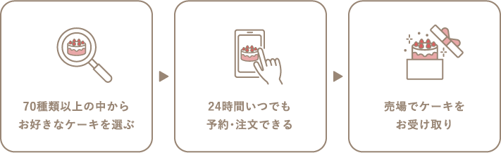 70種類以上の中からお好きなケーキを選ぶ
      24時間いつでも
      予約・注文できる
      売場でケーキを
      お受け取り