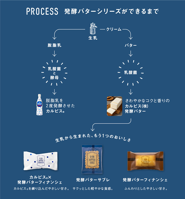 発酵バターシリーズができるまで