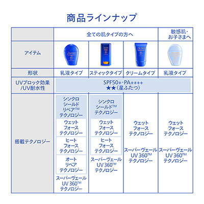 SHISEIDO＞パーフェクト サン プロテクター ローション
