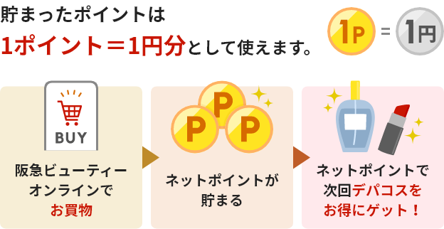 貯まったポイントは1ポイント=1円分として使えます。 阪急ビューティーオンラインでお買い物 ネットポイントが貯まる ネットポイントで次回デパコスをお得にゲット!