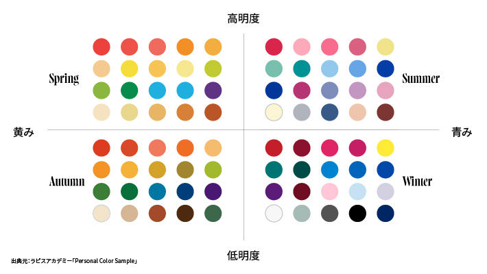 出典元:ラピスアカデミー「Personal Color Sample」