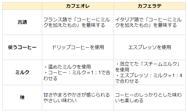 カフェオレとカフェラテの違い一覧表