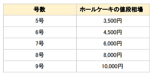 サイズ別｜ホールケーキの値段相場の比較をまとめた表