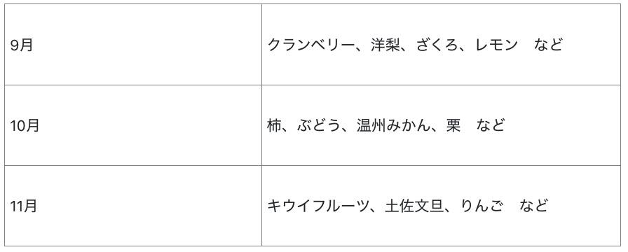9〜11月に旬を迎えるフルーツの早見表