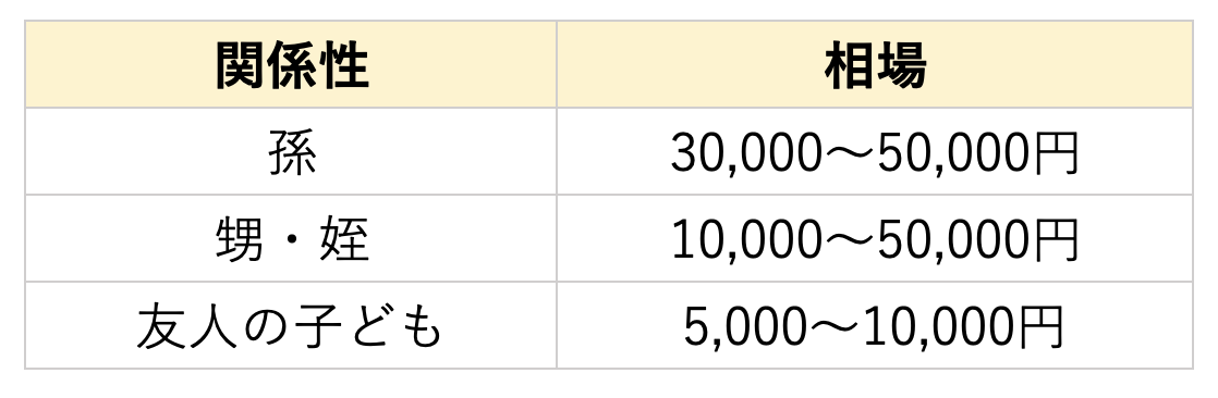 大学入学祝いの相場一覧表