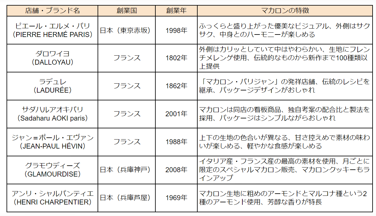 マカロンの有名店と特徴を示した表