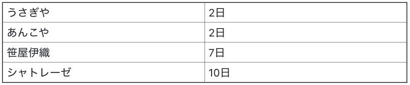 どら焼きの賞味期限の表