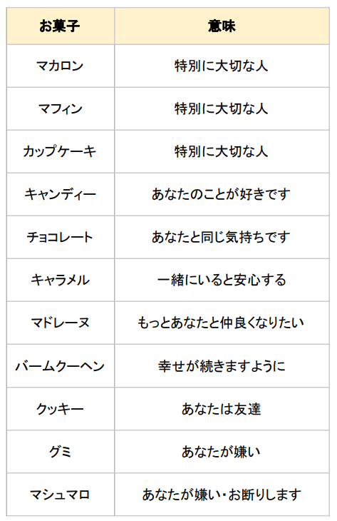 ホワイトデーのお菓子に込められた意味一覧・早見表