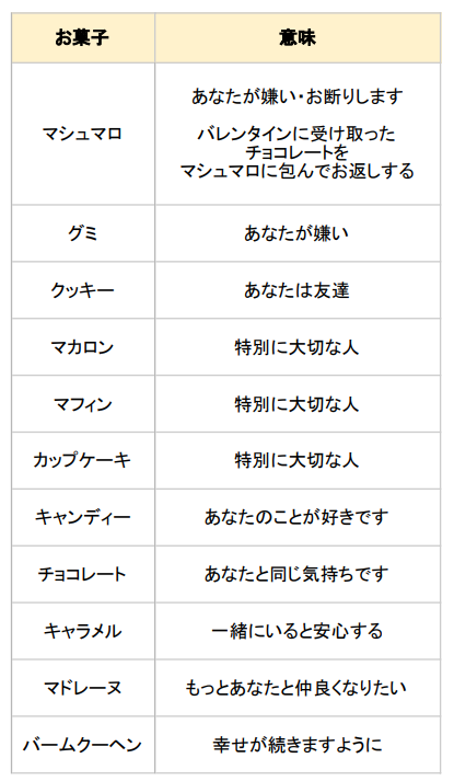 ホワイトデーのお返しに込められた意味一覧の早見表