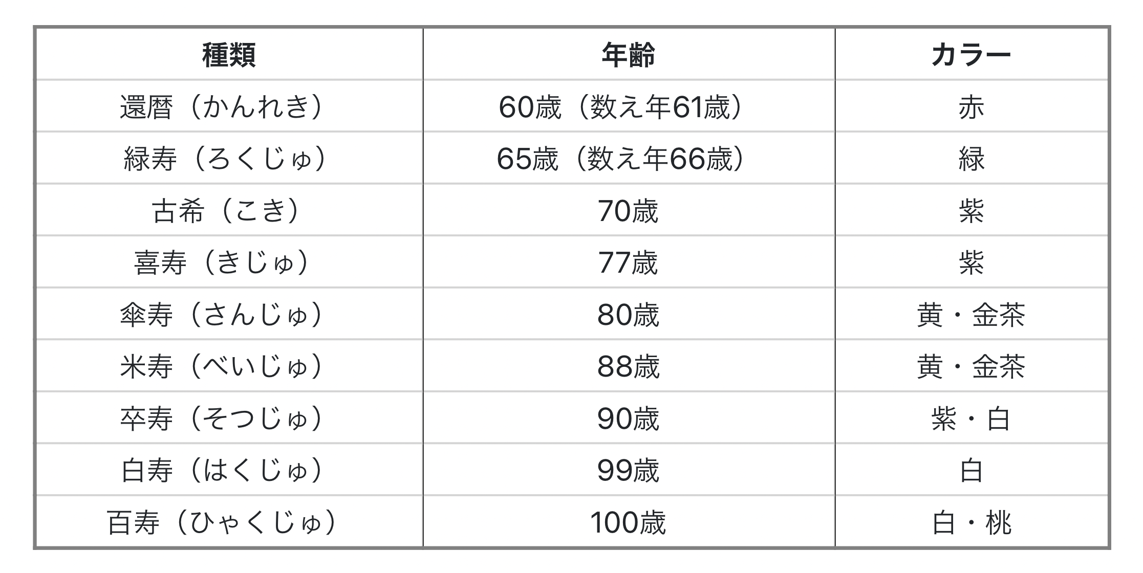 賀寿の一覧表