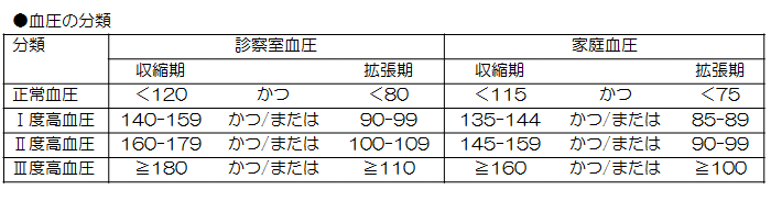 血圧の基準値