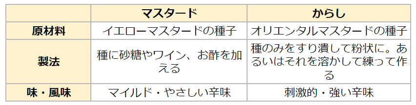 マスタードとからしの違いをまとめた表