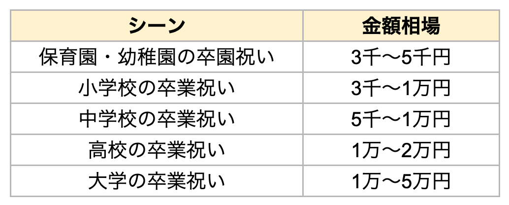 卒業祝いの相場