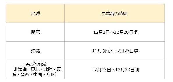 地域別お歳暮を贈る時期の一覧表