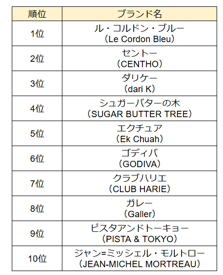 ブランド順位をまとめた表