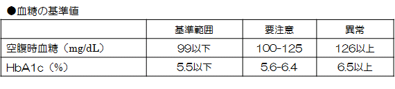  血糖値　基準