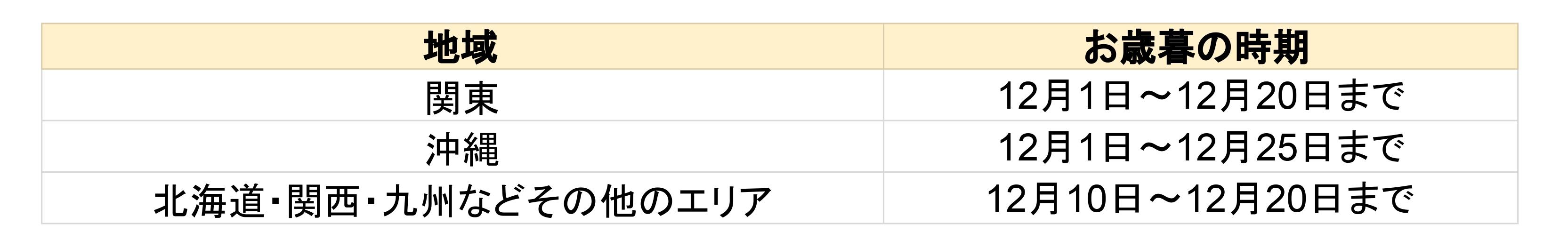 全国のお歳暮時期の表