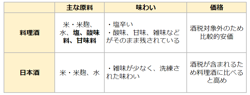 料理酒と日本酒の違いについてまとめた表