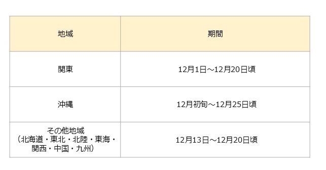地域別のお歳暮時期一覧