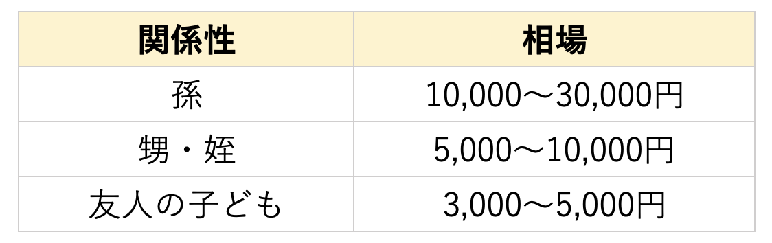 小学校入学祝いの相場一覧表