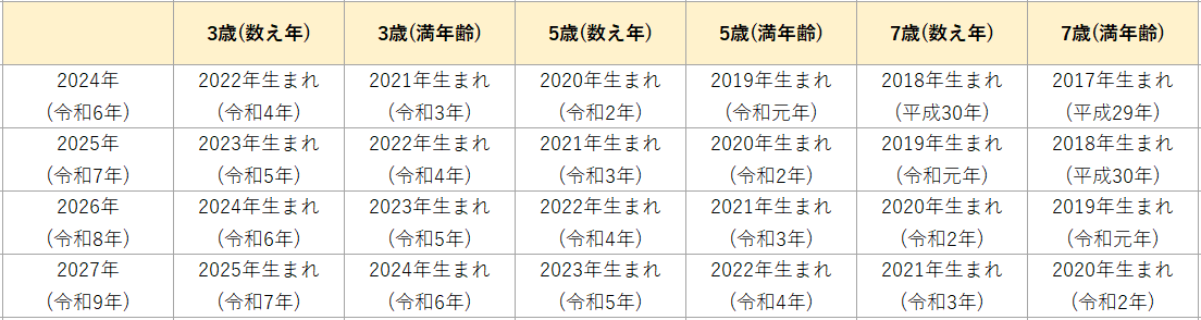 2024～2027年 七五三年齢早見表