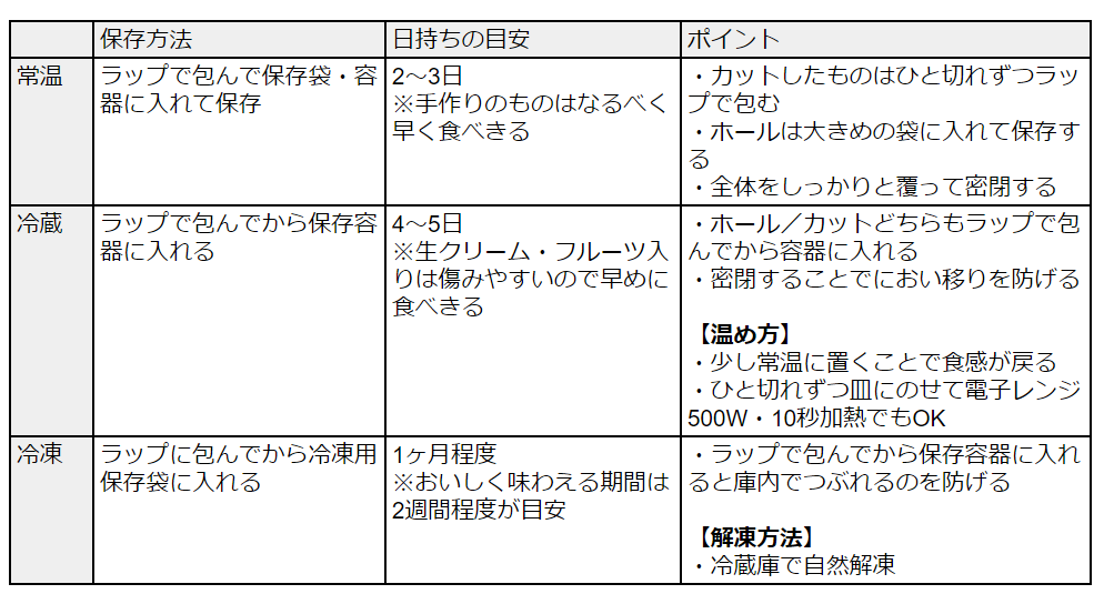 シフォンケーキの保存方法をまとめた表