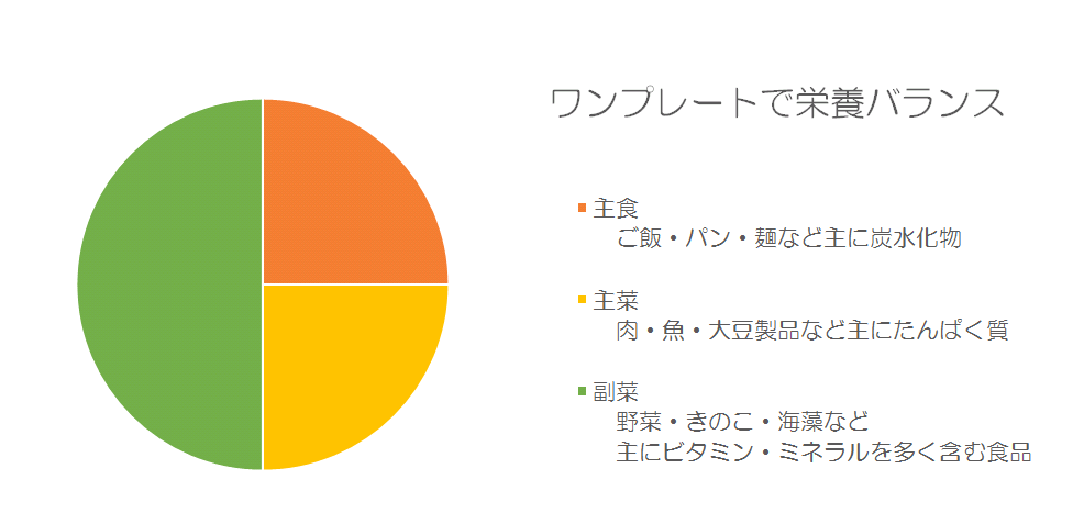 ワンプレート栄養バランス