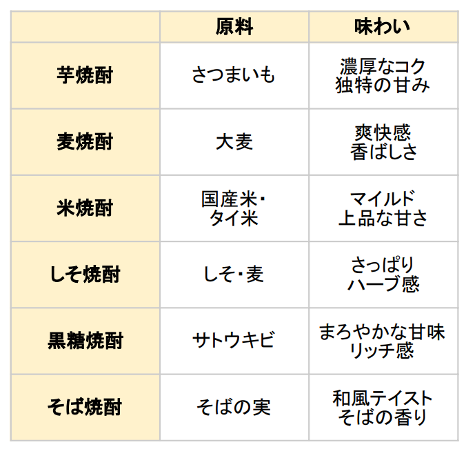 焼酎の種類一覧表
