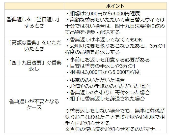 香典返しの特殊なケースについてまとめた表