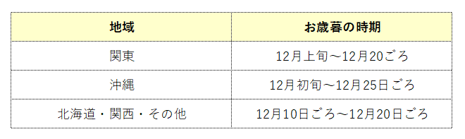 各地域のお歳暮の時期