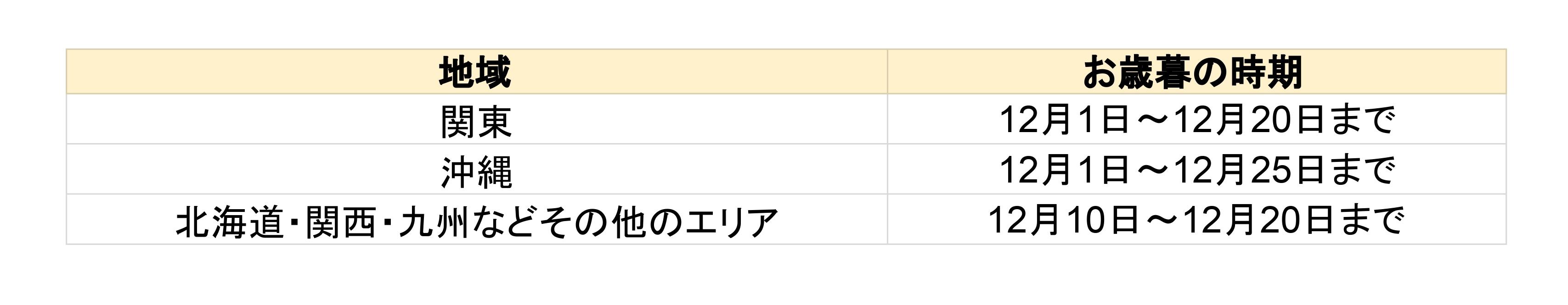 【まとめ】各地域のお歳暮の時期