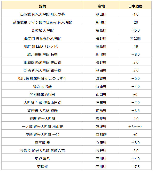 日本酒の銘柄をまとめた表
