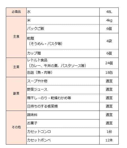 大人2人分の1週間分の非常食の目安一覧表