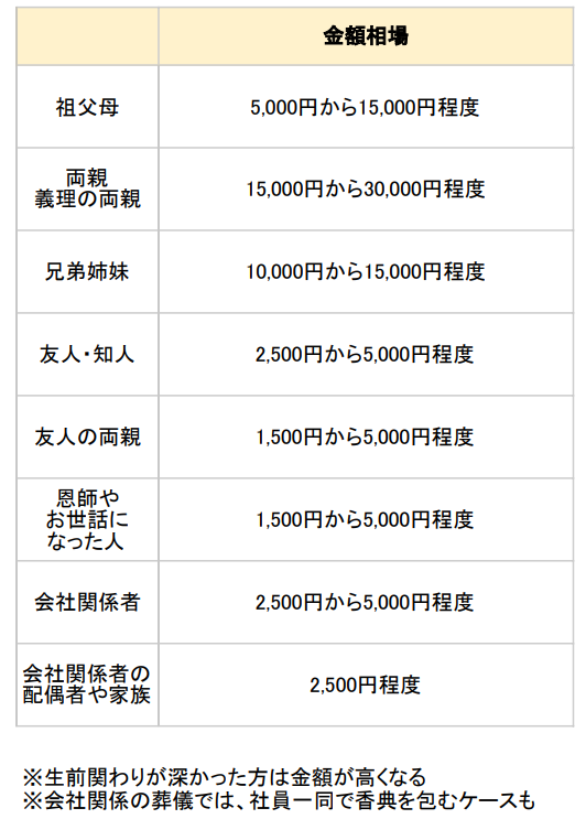 相手別の香典返しの金額相場をまとめた表