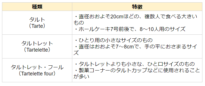 タルトの種類の表