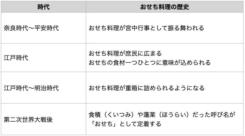 おせちの歴史一覧