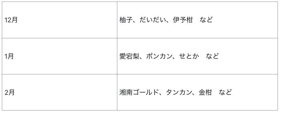 12〜2月に旬を迎えるフルーツの早見表