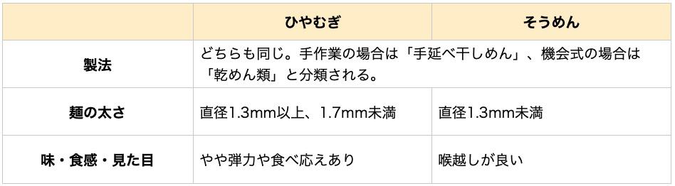 ひやむぎとそうめんの比較表