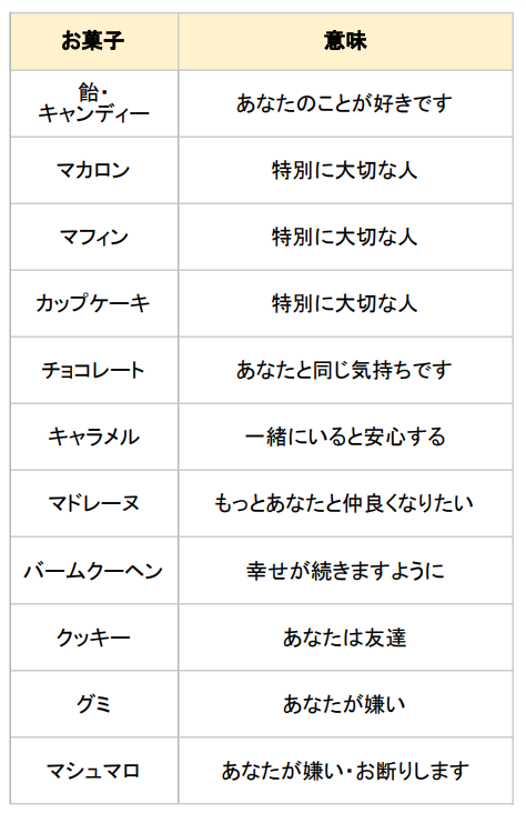ホワイトデーのお返しに込められた意味一覧の早見表