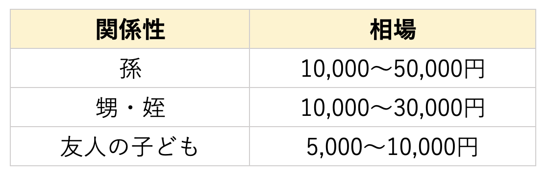 中学校入学祝いの相場一覧表