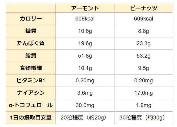 アーモンドとピーナッツの栄養成分比較表