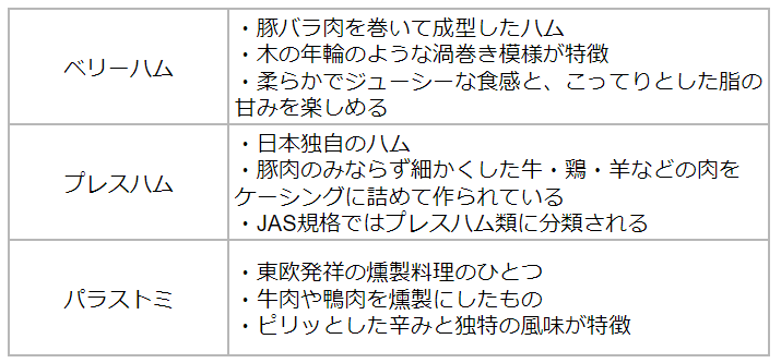 主要なハムの種類をまとめた表