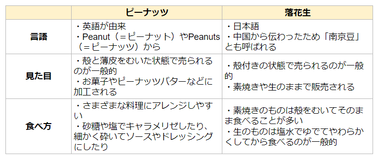 落花生とピーナッツの特徴の比較表